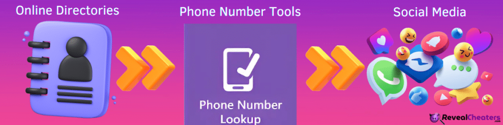 How can I know Someone's Phone Number?